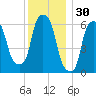North Brother Island tide chart for Saturday, November 30, 2024