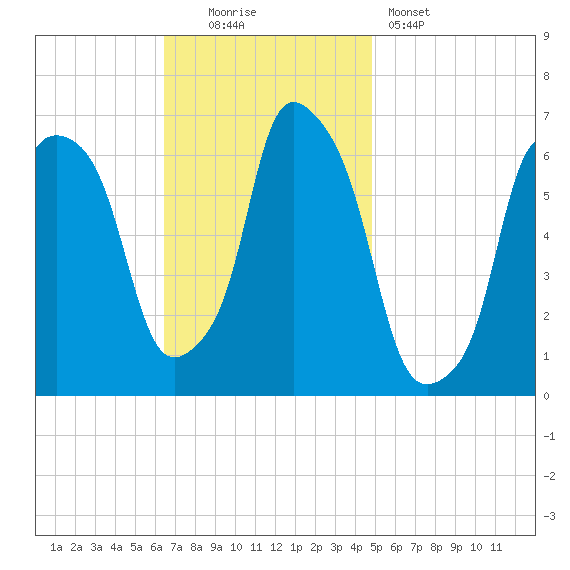 North Brother Island tide chart for Sunday, November 3, 2024