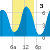 North Brother Island tide chart for Sunday, November 3, 2024
