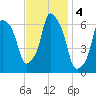 North Brother Island tide chart for Monday, November 4, 2024