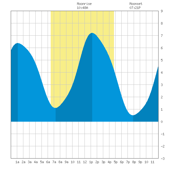 North Brother Island tide chart for Tuesday, November 5, 2024