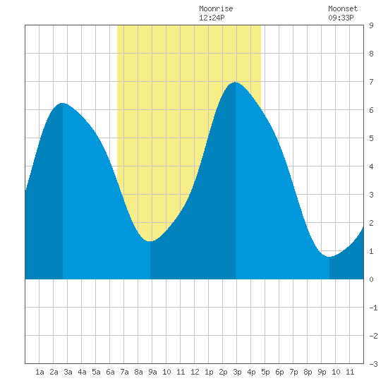 North Brother Island tide chart for Thursday, November 7, 2024