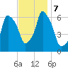 North Brother Island tide chart for Thursday, November 7, 2024