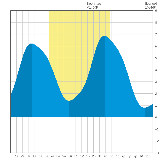 North Brother Island tide chart for Friday, November 8, 2024