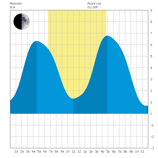 North Brother Island tide chart for Saturday, November 9, 2024