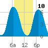 North Brother Island tide chart for Tuesday, December 10, 2024