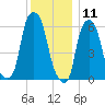 North Brother Island tide chart for Wednesday, December 11, 2024