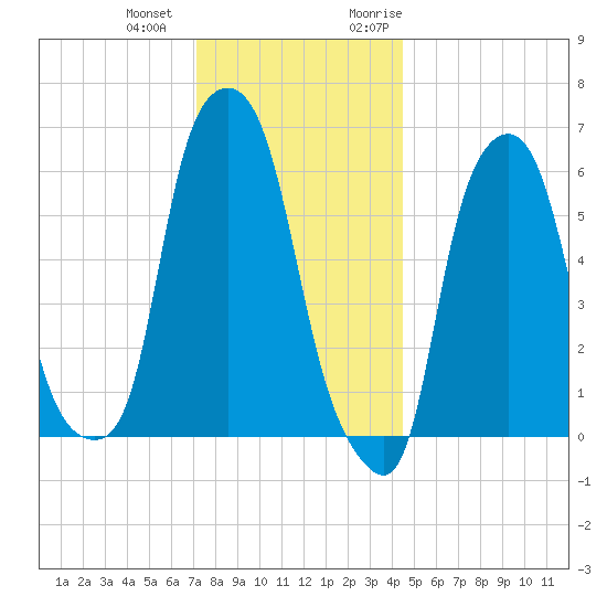 North Brother Island tide chart for Thursday, December 12, 2024