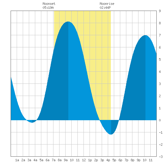 North Brother Island tide chart for Friday, December 13, 2024