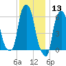 North Brother Island tide chart for Friday, December 13, 2024