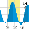 North Brother Island tide chart for Saturday, December 14, 2024