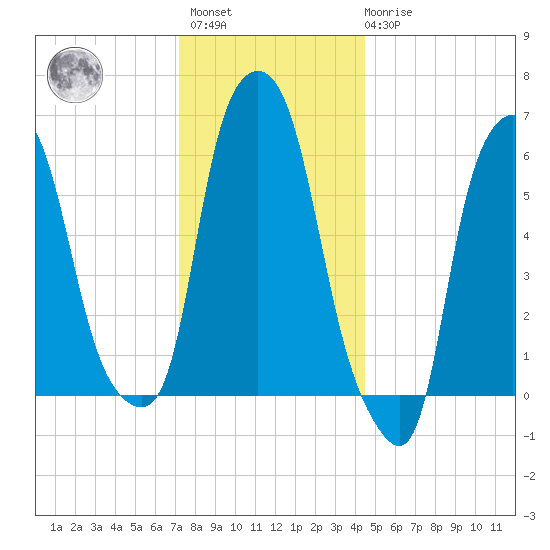 North Brother Island tide chart for Sunday, December 15, 2024