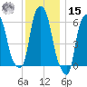 North Brother Island tide chart for Sunday, December 15, 2024