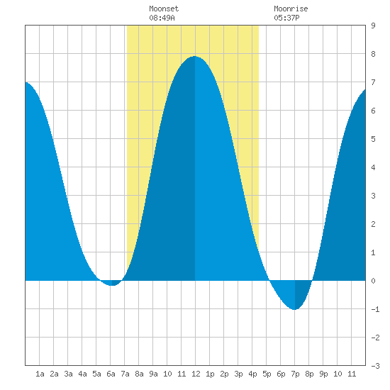 North Brother Island tide chart for Monday, December 16, 2024