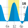 North Brother Island tide chart for Monday, December 16, 2024