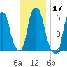 North Brother Island tide chart for Tuesday, December 17, 2024