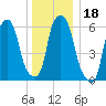 North Brother Island tide chart for Wednesday, December 18, 2024