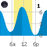 North Brother Island tide chart for Sunday, December 1, 2024
