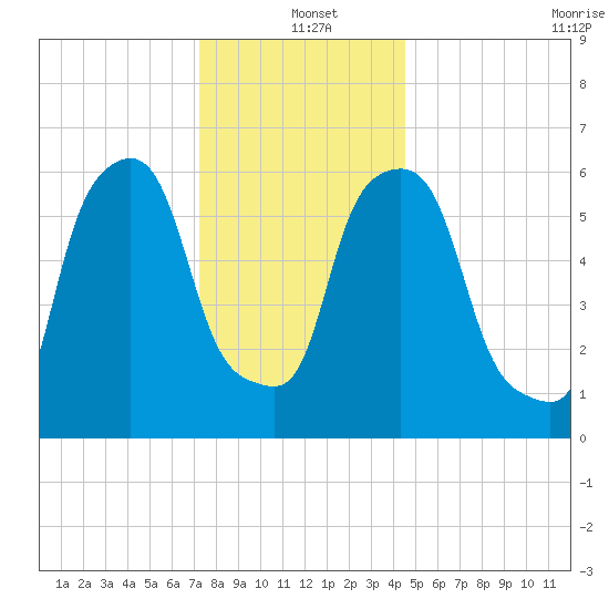 North Brother Island tide chart for Saturday, December 21, 2024