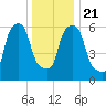 North Brother Island tide chart for Saturday, December 21, 2024