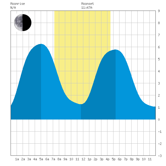 North Brother Island tide chart for Sunday, December 22, 2024