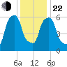 North Brother Island tide chart for Sunday, December 22, 2024