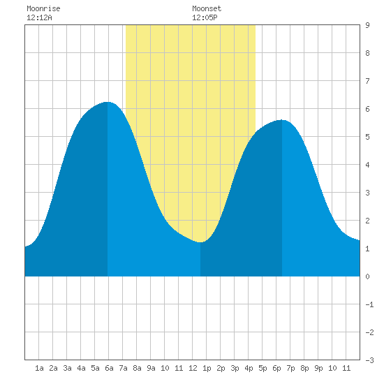 North Brother Island tide chart for Monday, December 23, 2024