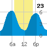North Brother Island tide chart for Monday, December 23, 2024