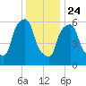 North Brother Island tide chart for Tuesday, December 24, 2024