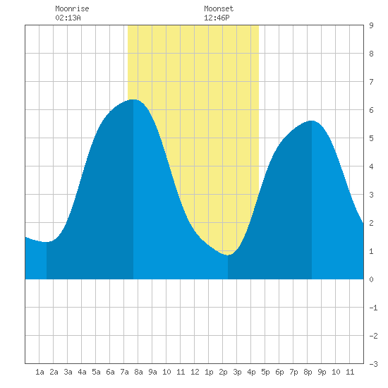 North Brother Island tide chart for Wednesday, December 25, 2024