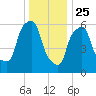 North Brother Island tide chart for Wednesday, December 25, 2024