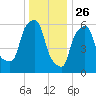 North Brother Island tide chart for Thursday, December 26, 2024