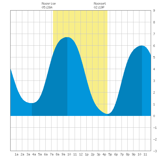 North Brother Island tide chart for Saturday, December 28, 2024