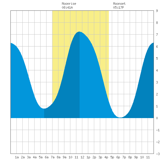North Brother Island tide chart for Monday, December 2, 2024
