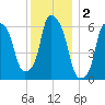North Brother Island tide chart for Monday, December 2, 2024
