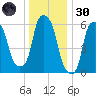 North Brother Island tide chart for Monday, December 30, 2024