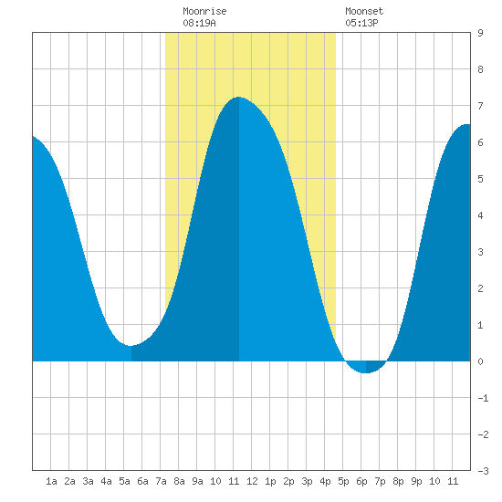 North Brother Island tide chart for Tuesday, December 31, 2024
