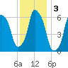 North Brother Island tide chart for Tuesday, December 3, 2024