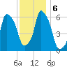 North Brother Island tide chart for Friday, December 6, 2024