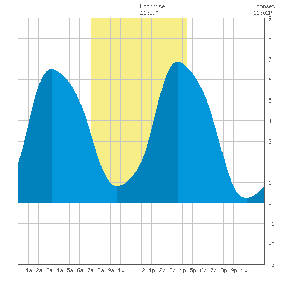 North Brother Island tide chart for Saturday, December 7, 2024