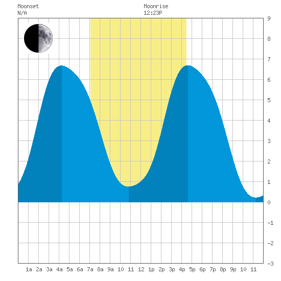 North Brother Island tide chart for Sunday, December 8, 2024