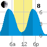 North Brother Island tide chart for Sunday, December 8, 2024