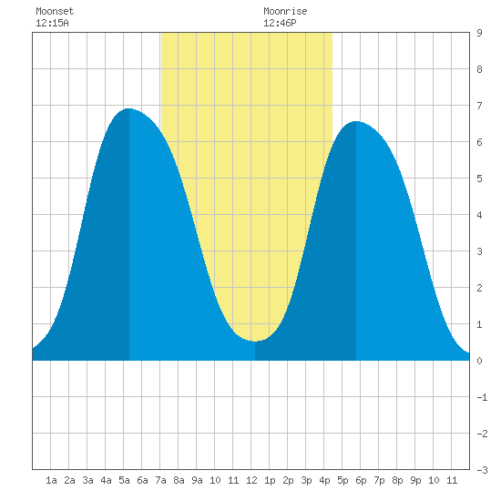 North Brother Island tide chart for Monday, December 9, 2024