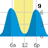North Brother Island tide chart for Monday, December 9, 2024