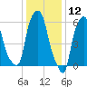 North Brother Island tide chart for Sunday, January 12, 2025