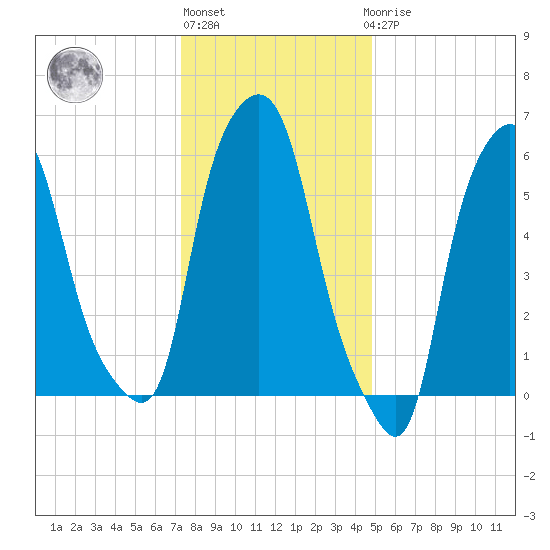 North Brother Island tide chart for Monday, January 13, 2025