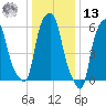North Brother Island tide chart for Monday, January 13, 2025