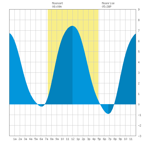 North Brother Island tide chart for Tuesday, January 14, 2025