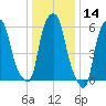 North Brother Island tide chart for Tuesday, January 14, 2025