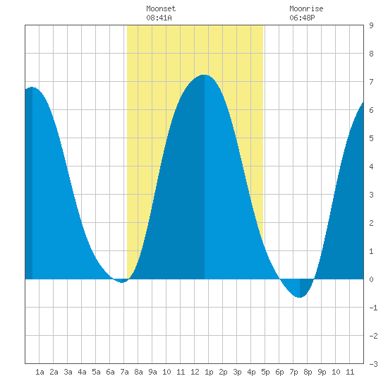 North Brother Island tide chart for Wednesday, January 15, 2025